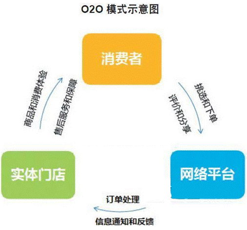 o2oʲô˼o2o̘I(y)ģʽʲô˼2